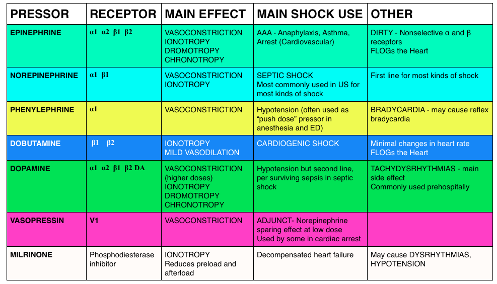 peripheral vasopressors FOAMcast