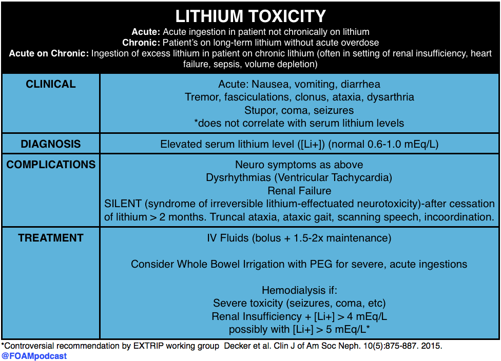 Lithium treats what symptoms