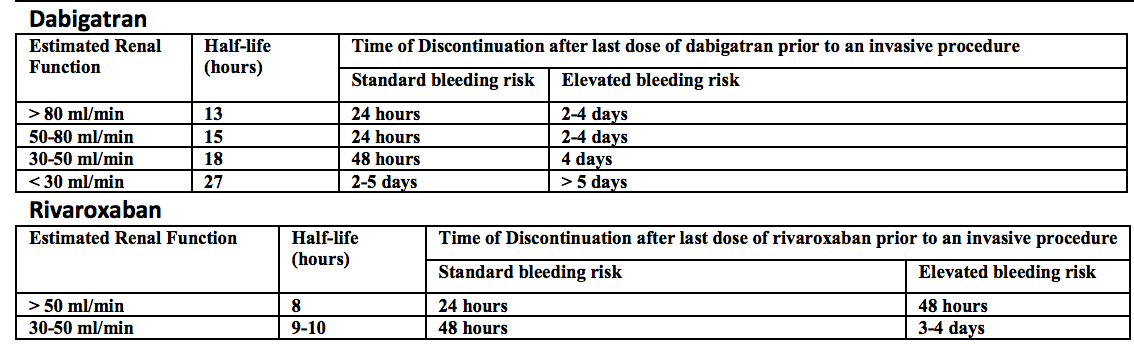 Bleeding Duration from ACCP