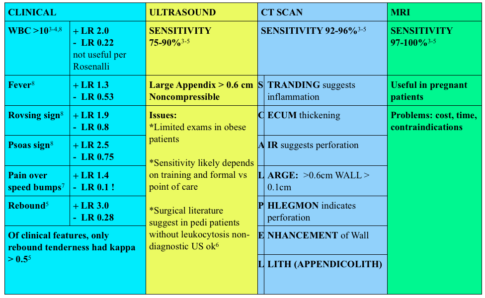 Diagnosing Acute Appendicitis