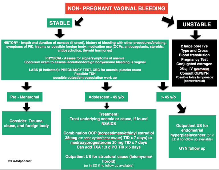 Episode 70 – Nonpregnant Vaginal Bleeding – FOAMcast