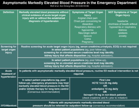 Asymptomatic Hypertension – Foamcast