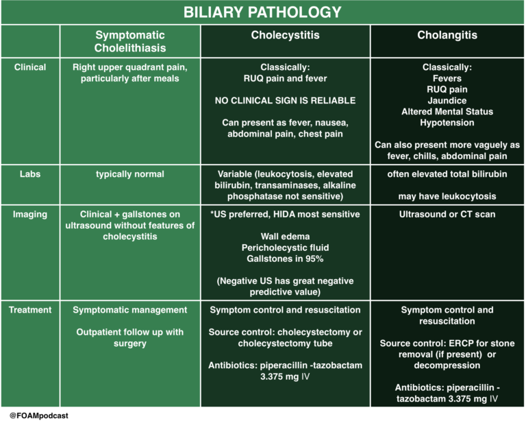 Episode 73 – Gastroparesis & Biliary Pathology | FOAMcast