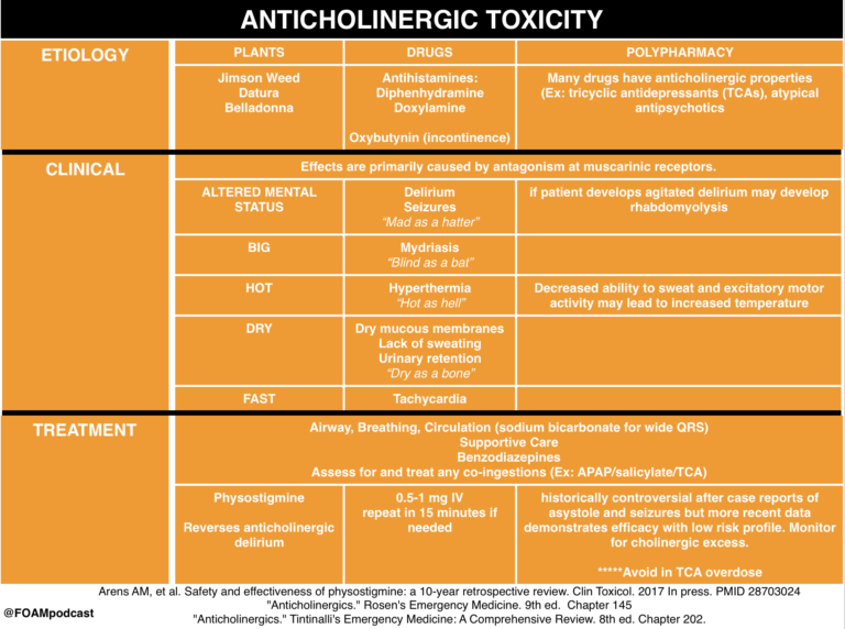 Episode 74 – Physostigmine and Anticholinergic Toxidrome – FOAMcast