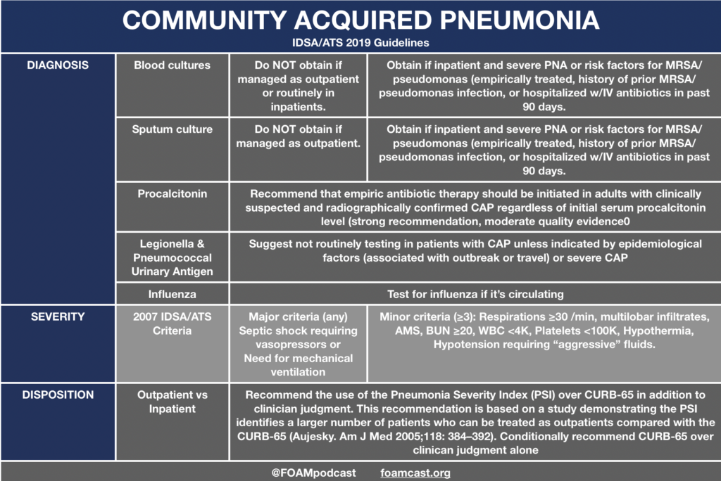 Community Acquired Pneumonia (CAP) FOAMcast