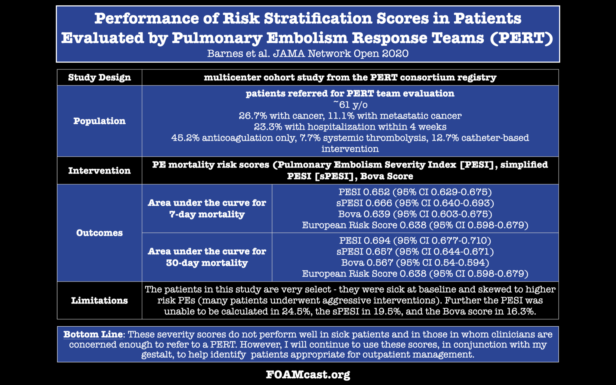 Lit Update PE Risk Stratification Tool Performance (PESI, sPESI, BOVA