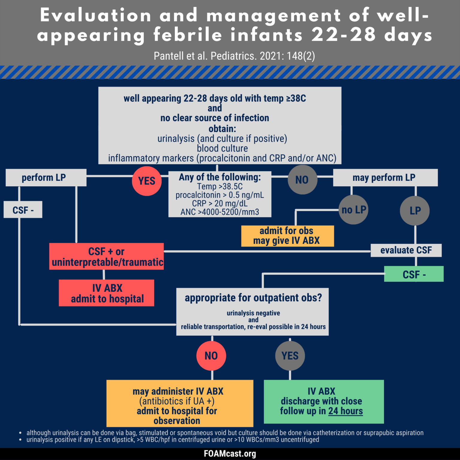 Febrile Infants Ages 8-60 Days Old – AAP Guidelines – FOAMcast