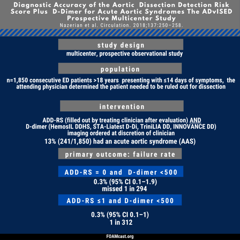 Thoracic Aortic Dissection: ACEP Clinical Policy Update – FOAMcast